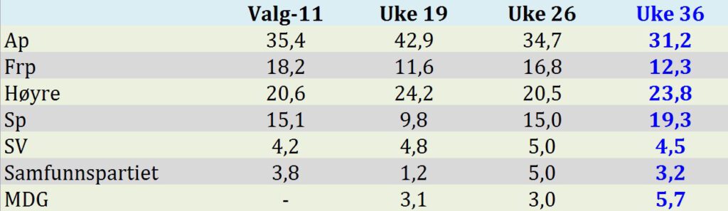 For de første meningsmålingene oppga enkelte velgere parti som ikke stiller til valg i Hemnes. Disse er trukket ut, og dette er årsaken til at summene ikke blir 100 prosent.