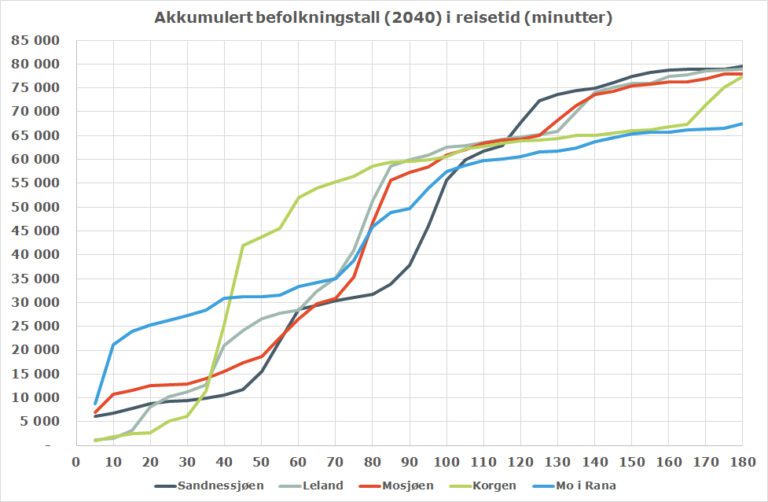 Det er denne plansjen som følge rapporten viser at det er langt til Korgen selv om det er kortest. Den viser at innenfor en times vanlig transport (ikke utrykning) når 52.000 innbyggere Korgen, det nestbeste alternativet, Mo i Rana, passerer såvidt 30.000 innbyggere. Selv etter tre timers transport er det fortsatt drøyt 10.000 som ikke har nått inn til et sykehus på Mo.