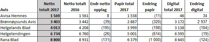 Opplagstallene for avistitlene på Helgeland viser tilbakegang for alle så nær som Avisa Hemnes. For papirutgavene har totalt 2.143 lesere forsvunnet.|Sandnesposten er opplagsvinneren blant LLAs lokalaviser: Redaktør Frode M. Gjerald (t.v.) og daglig leder/markedssjef Jørn Holmen gleder seg stort over 876 nye abonnenter.