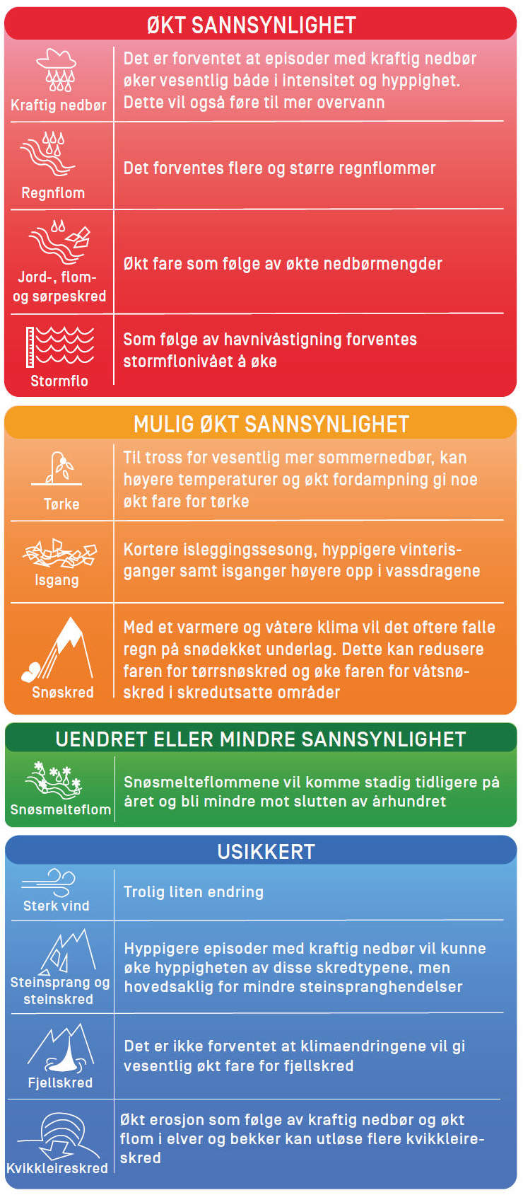Tabellen viser forventede endringer fra perioden 1971-2000 til 2071-2100 i klima, hydrologiske forhold og naturfarer som kan ha betydning for samfunnsikkerheten.